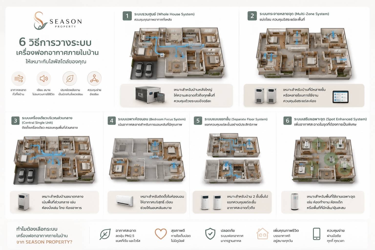 6 วิธีการวางระบบเครื่องฟอกอากาศภายในบ้าน